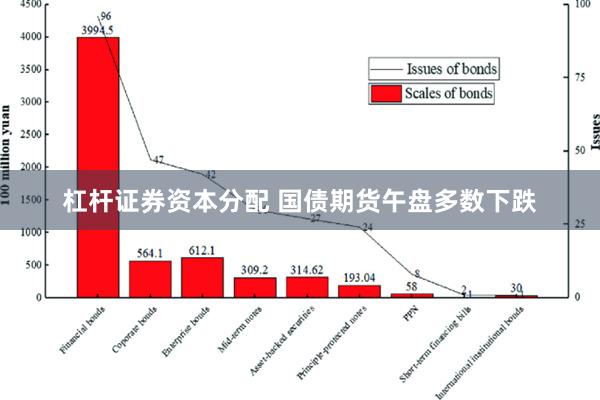 杠杆证券资本分配 国债期货午盘多数下跌