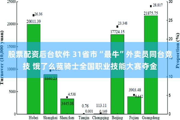 股票配资后台软件 31省市“最牛”外卖员同台竞技 饿了么蓝骑士全国职业技能大赛夺金