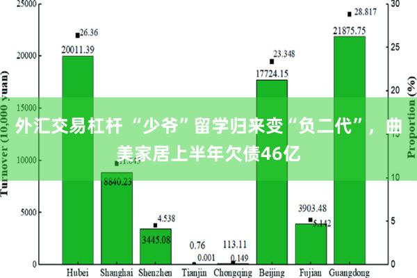 外汇交易杠杆 “少爷”留学归来变“负二代”，曲美家居上半年欠债46亿